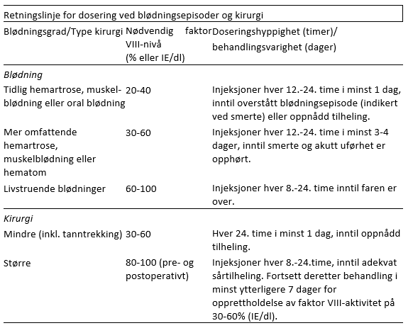 Adynovi - Retningslinje for dosering ved blødningsepisoder og kirurgi