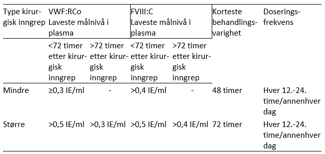 Veyvondi_Doseringsfrekvens ved kirurgiske inngrep