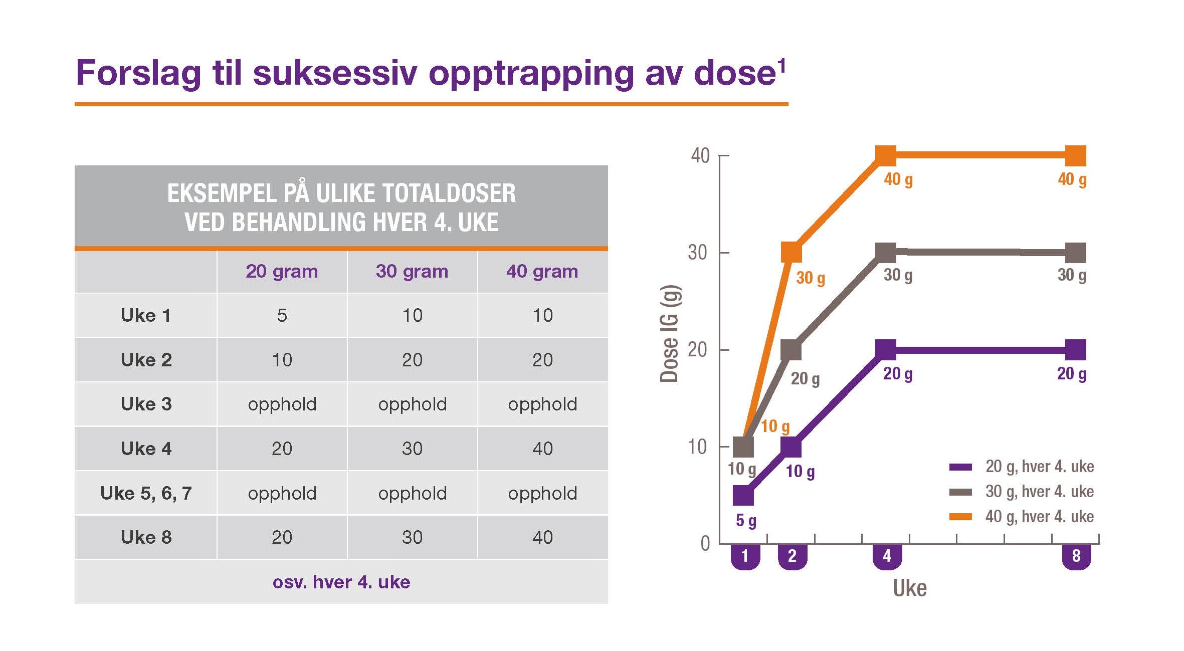 HyQvia opptrapping hver 4.uke