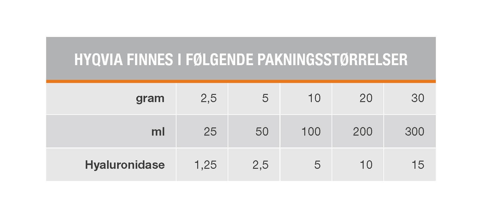 HyQvia pakningsstørrelser