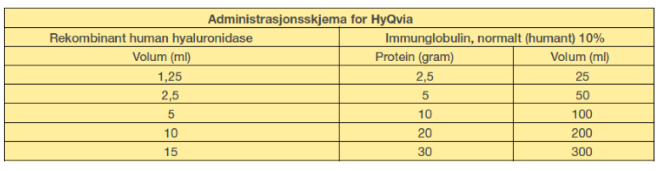 HyQvia administrasjonsskjema