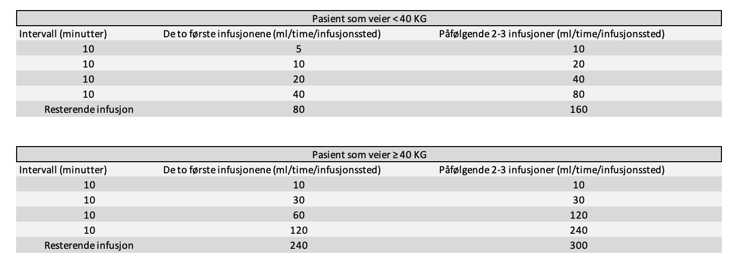 HyQvia infusjonshastighet