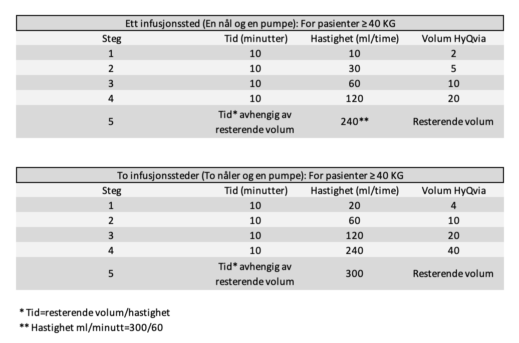 Opptrapping av infusjonshastighet